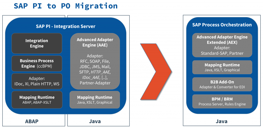 Sap process. SAP Pi po. SAP Pi архитектура. SAP process Orchestration. SAP Edi.