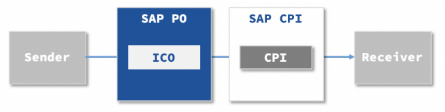 SAP Middleware (PI/PO/CPI) Interface Development Alternatives 2020 ...