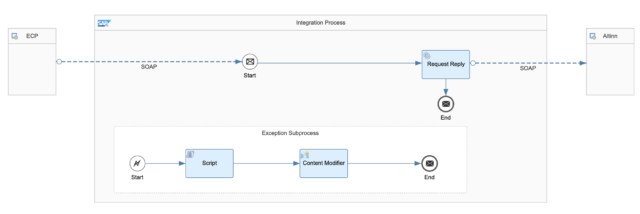 How to manage Sender & Receiver in Integration Flows (SAP Cloud ...