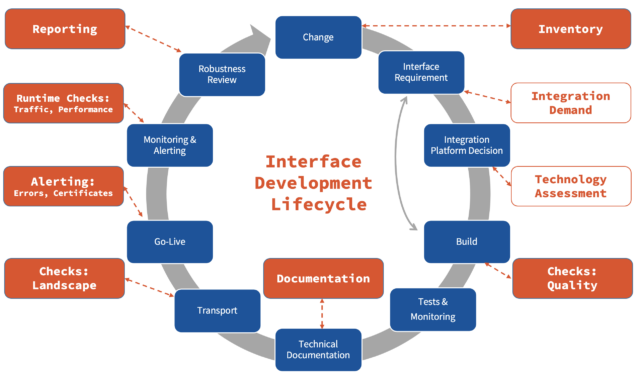 Interface Development Lifecycle – integration://excellence – The blog ...