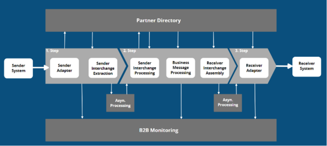 How to implement B2B Scenarios in SAP Integration Suite – integration ...